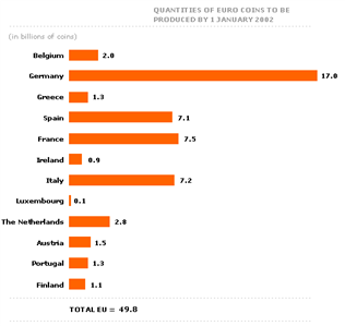 Breakdown of the 50 billion euro coins between the 12 countries