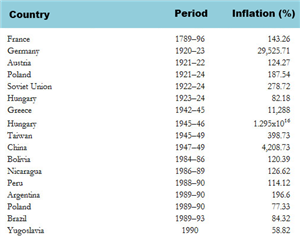 Historical examples of hyperinflationary periods