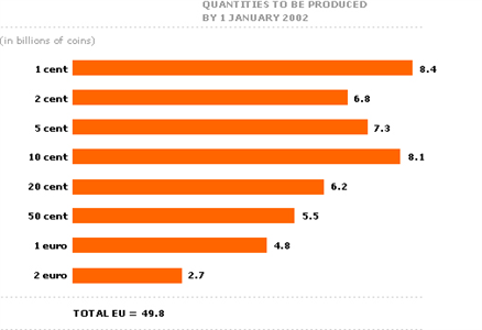 Breakdown of euro coins by denomination