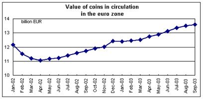 Value of coins in circulation