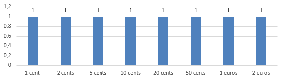 Coin included in the Andorran Starter Kit: 1 x 1 cent, 1 x 2 cents, 1 x 5 cents, 1 x 10 cents, 1 x 20 cents, 1 x 50 cents, 1 x 1 euro, 1 x 2 euros