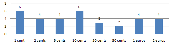 Coin included in the Austrian Starter Kit: 6 x 1 cent, 4 x 2 cents, 4 x 5 cents, 6 x 10 cents, 3 x 20 cents, 2 x 50 cents, 4 x 1 euro, 4 x 2 euros