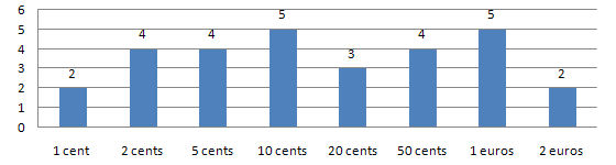 How many coin from each denomination are included in the Belgian starter kits