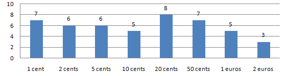 How many coin from each denomination are included in the Cypriot starter kits