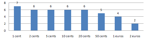 How many coin from each denomination are included in the Estonian starter kits