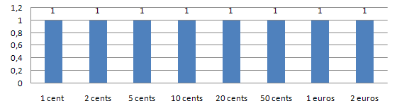 Coin included in the Finnish Starter Kit: 1 x 1 cent, 1 x 2 cents, 1 x 5 cents, 1 x 10 cents, 1 x 20 cents, 1 x 50 cents, 1 x 1 euro, 1 x 2 euros