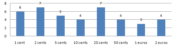 How many coin from each denomination are included in the French starter kits