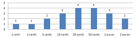 How many coin from each denomination are included in the German starter kits