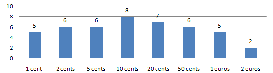 How many coin from each denomination are included in the Greek starter kits