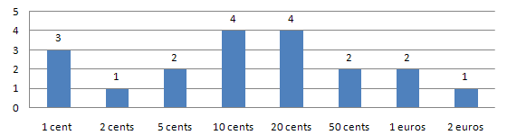 How many coin from each denomination are included in the Irish starter kits