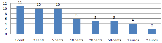 Coin included in the Italian Starter Kit: 11 x 1 cent, 10 x 2 cents, 10 x 5 cents, 6 x 10 cents, 5 x 20 cents, 5 x 50 cents, 4 x 1 euro, 2 x 2 euros