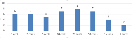 How many coin from each denomination are included in the Latvian starter kits