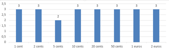 How many coin from each denomination are included in the Lithuanian starter kits