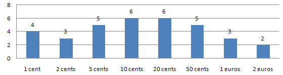 Coin included in the Maltese Starter Kit: 4 x 1 cent, 3 x 2 cents, 5 x 5 cents, 6 x 10 cents, 6 x 20 cents, 5 x 50 cents, 4 x 1 euro, 2 x 2 euros