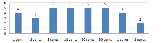 Coin included in the Dutch Starter Kit: 4 x 1 cent, 3 x 2 cents, 5 x 5 cents, 5 x 10 cents, 5 x 20 cents, 5 x 50 cents, 4 x 1 euro, 2 x 2 euros