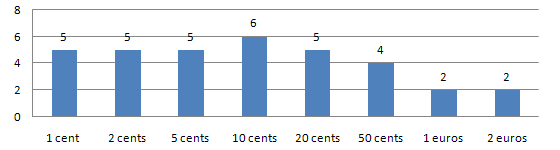 How many coin from each denomination are included in the Poruguese starter kits