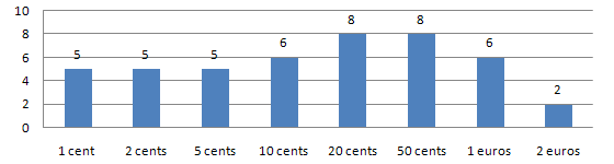 How many coin from each denomination are included in the Slovak starter kits