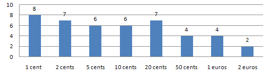 Coin included in the Slovene Starter Kit: 8 x 1 cent, 7 x 2 cents, 6 x 5 cents, 6 x 10 cents, 7 x 20 cents, 4 x 50 cents, 4 x 1 euro, 2 x 2 euros