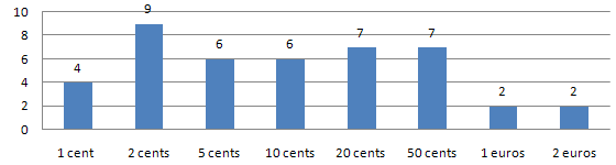 Coin included in the Spanish Starter Kit: 4 x 1 cent, 9 x 2 cents, 6 x 5 cents, 6 x 10 cents, 7 x 20 cents, 7 x 50 cents, 2 x 1 euro, 2 x 2 euros