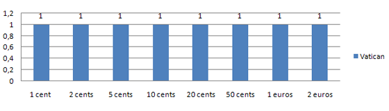 Coin included in the Vatican Starter Kit: 1 x 1 cent, 1 x 2 cents, 1 x 5 cents, 1 x 10 cents, 1 x 20 cents, 1 x 50 cents, 1 x 1 euro, 1 x 2 euros