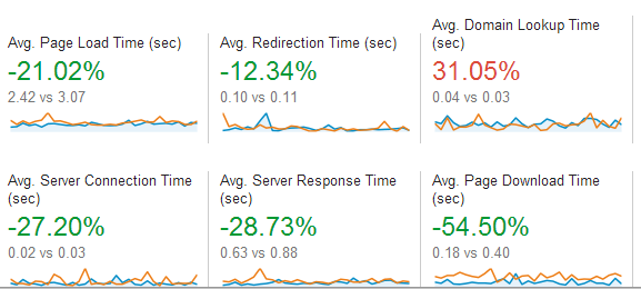 21 percent performance improvement